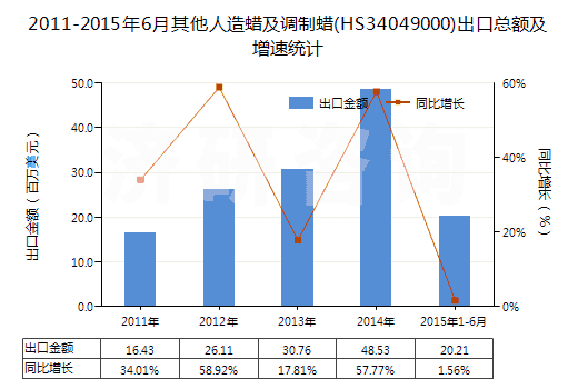 2011-2015年6月其他人造蠟及調(diào)制蠟(HS34049000)出口總額及增速統(tǒng)計
